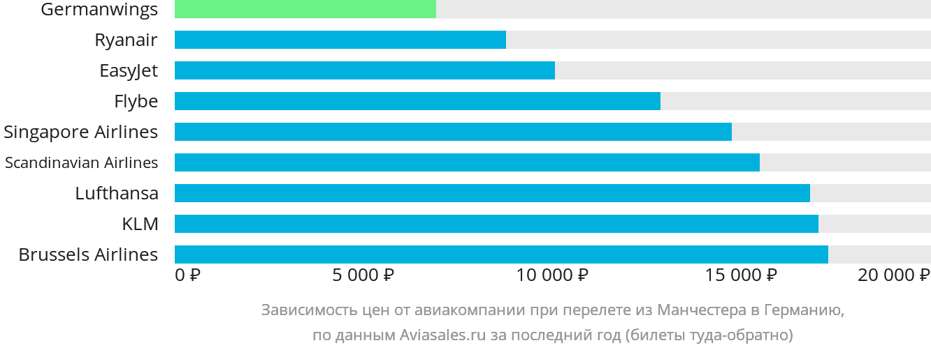 Динамика цен в зависимости от авиакомпании, совершающей перелёт из Манчестера в Германию