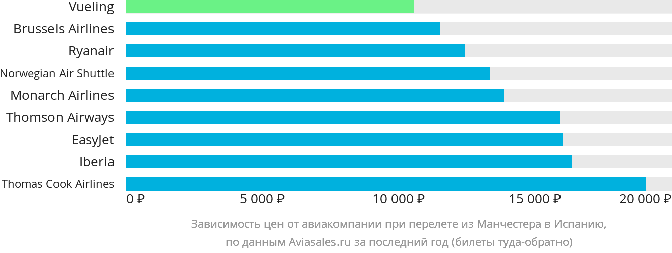 Динамика цен в зависимости от авиакомпании, совершающей перелёт из Манчестера в Испанию