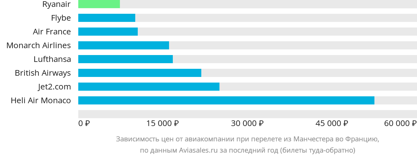 Динамика цен в зависимости от авиакомпании, совершающей перелёт из Манчестера во Францию