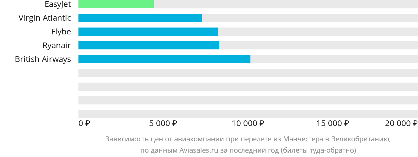 Динамика цен в зависимости от авиакомпании, совершающей перелёт из Манчестера в Великобританию