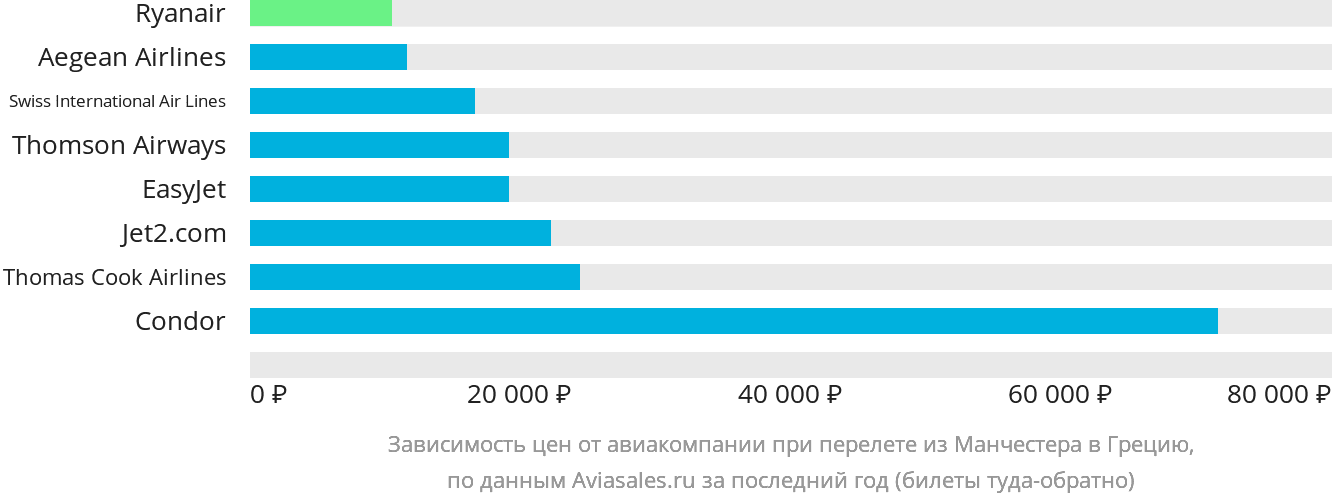 Динамика цен в зависимости от авиакомпании, совершающей перелёт из Манчестера в Грецию