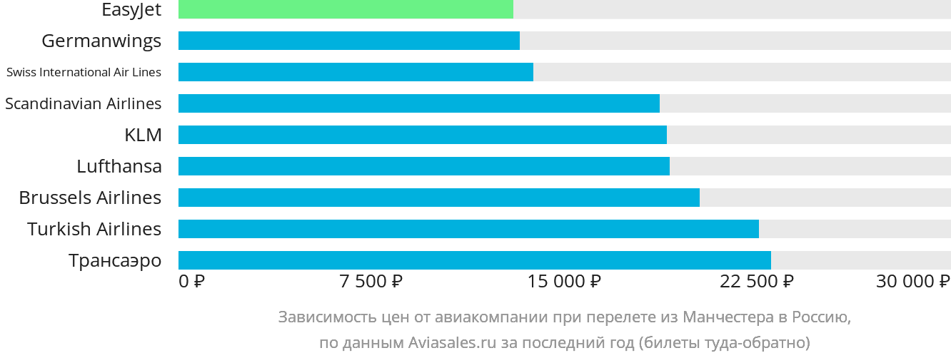 Динамика цен в зависимости от авиакомпании, совершающей перелёт из Манчестера в Россию
