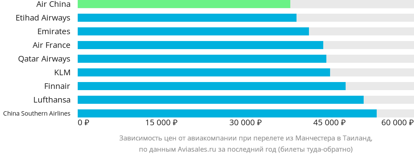 Динамика цен в зависимости от авиакомпании, совершающей перелёт из Манчестера в Таиланд