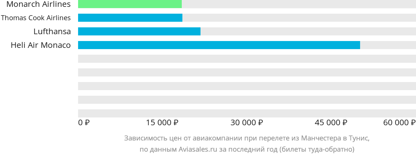 Динамика цен в зависимости от авиакомпании, совершающей перелёт из Манчестера в Тунис