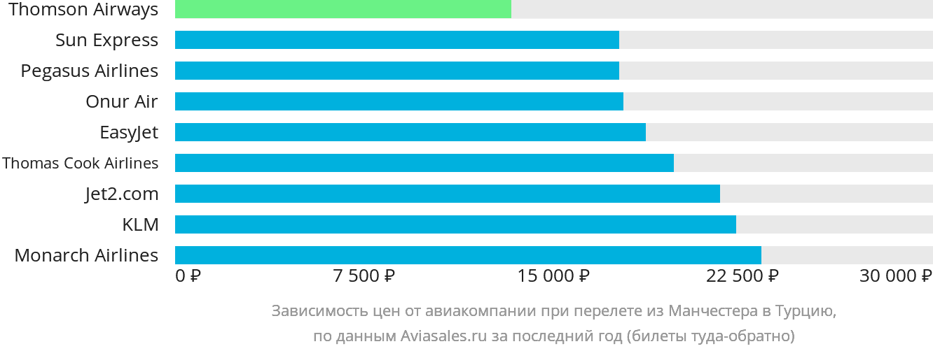 Динамика цен в зависимости от авиакомпании, совершающей перелёт из Манчестера в Турцию