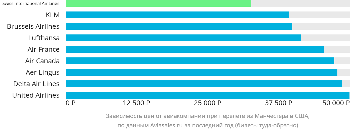 Динамика цен в зависимости от авиакомпании, совершающей перелёт из Манчестера в США
