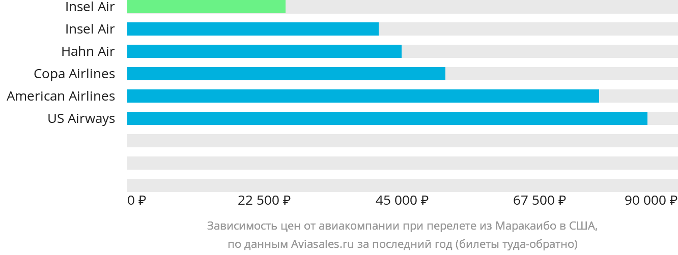 Динамика цен в зависимости от авиакомпании, совершающей перелёт из Маракайбо в США