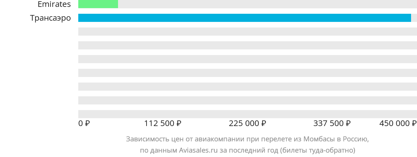 Динамика цен в зависимости от авиакомпании, совершающей перелёт из Момбасы в Россию