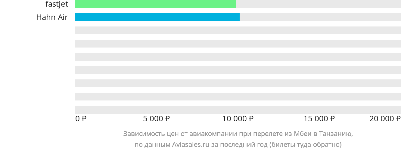 Динамика цен в зависимости от авиакомпании, совершающей перелёт из Мбеи в Танзанию