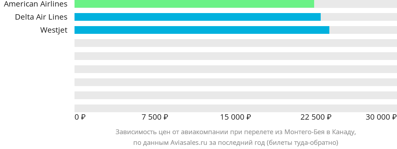 Динамика цен в зависимости от авиакомпании, совершающей перелёт из Монтего-Бей в Канаду