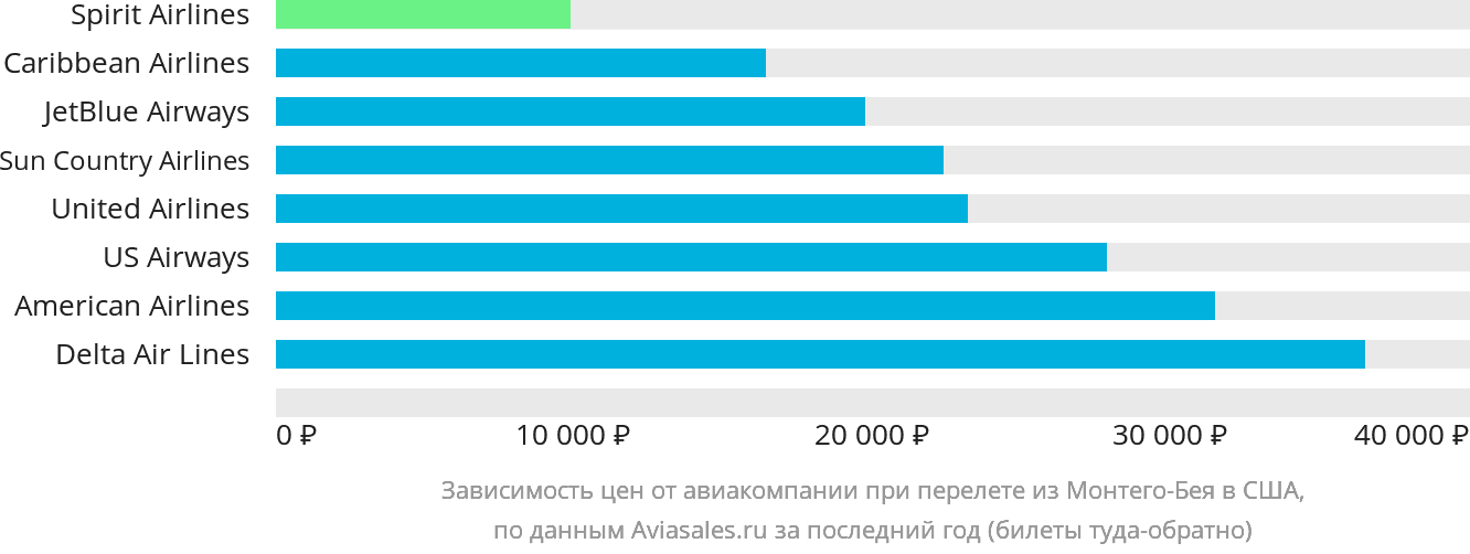 Динамика цен в зависимости от авиакомпании, совершающей перелёт из Монтего-Бей в США