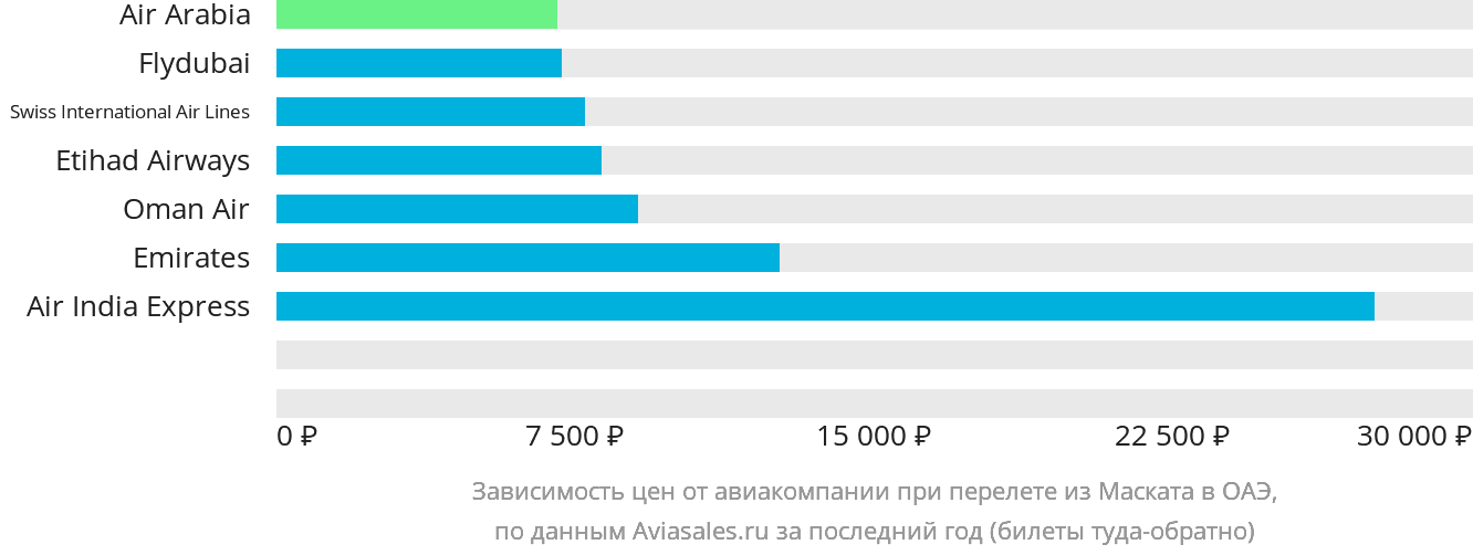 Динамика цен в зависимости от авиакомпании, совершающей перелёт из Маската в ОАЭ
