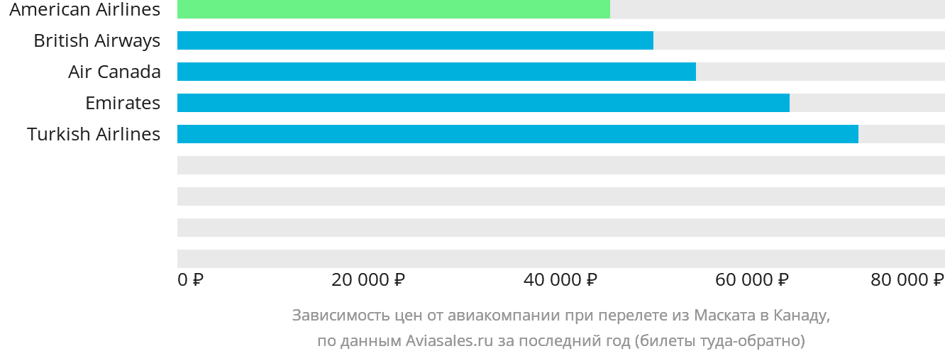 Динамика цен в зависимости от авиакомпании, совершающей перелёт из Маската в Канаду