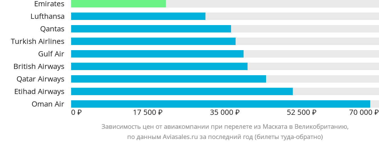 Динамика цен в зависимости от авиакомпании, совершающей перелёт из Маската в Великобританию