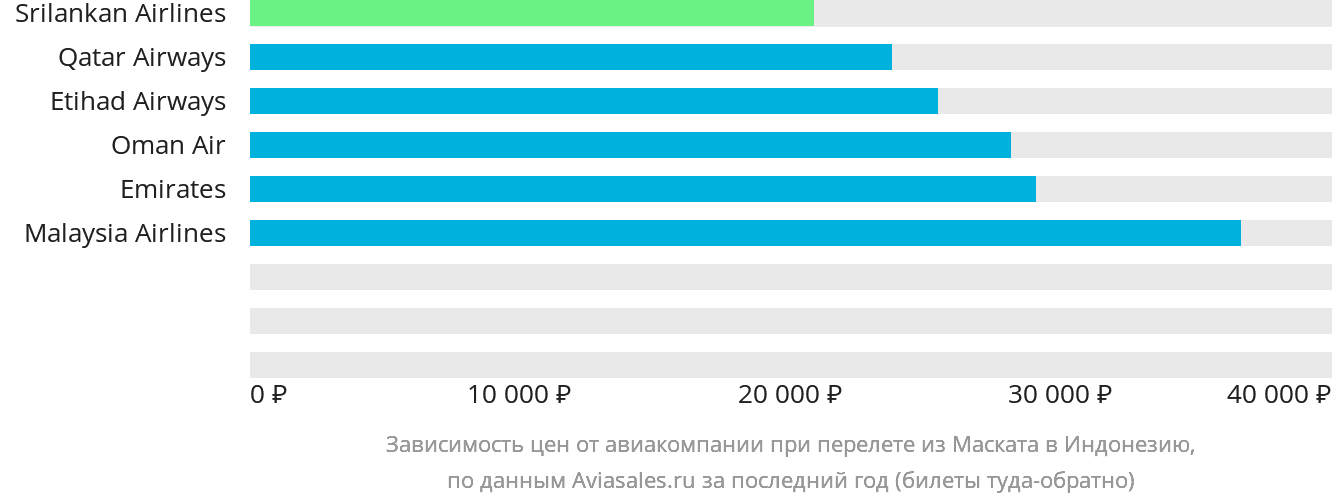 Динамика цен в зависимости от авиакомпании, совершающей перелёт из Маската в Индонезию