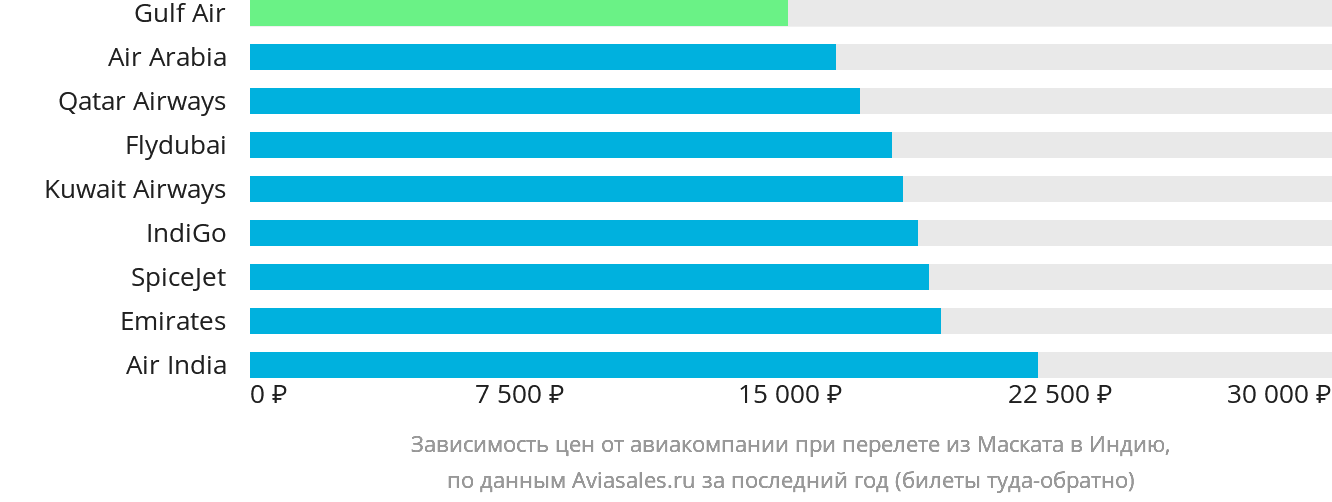 Динамика цен в зависимости от авиакомпании, совершающей перелёт из Маската в Индию