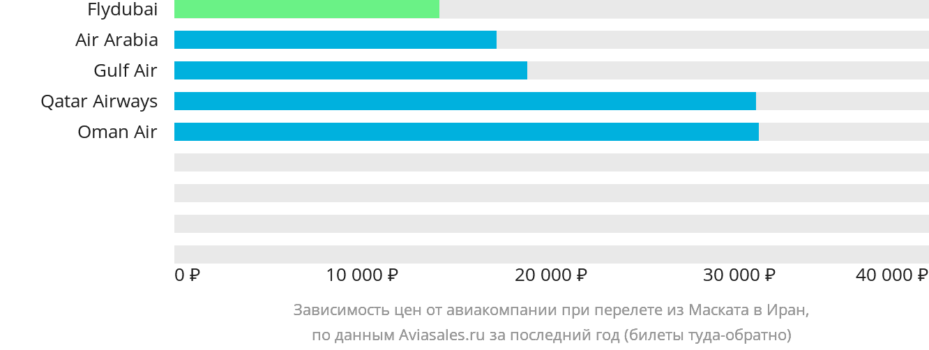Динамика цен в зависимости от авиакомпании, совершающей перелёт из Маската в Иран