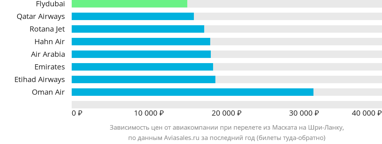Динамика цен в зависимости от авиакомпании, совершающей перелёт из Маската на Шри-Ланку
