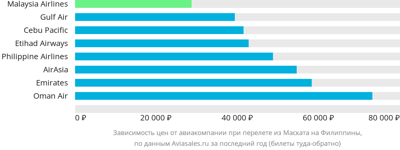 Динамика цен в зависимости от авиакомпании, совершающей перелёт из Маската на Филиппины
