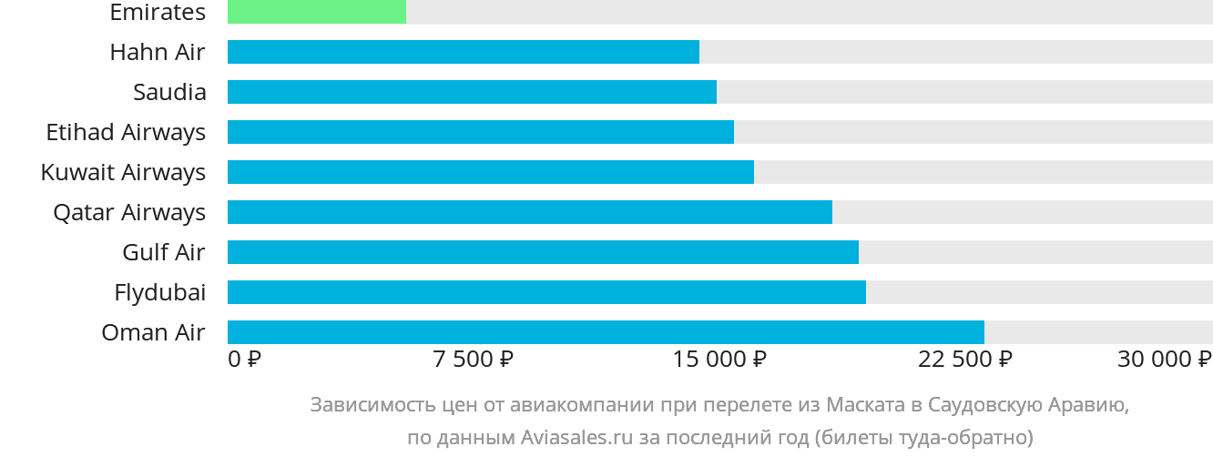 Динамика цен в зависимости от авиакомпании, совершающей перелёт из Маската в Саудовскую Аравию