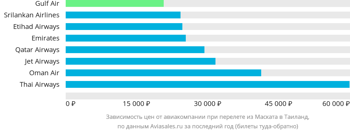 Динамика цен в зависимости от авиакомпании, совершающей перелёт из Маската в Таиланд