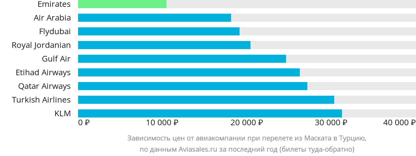 Динамика цен в зависимости от авиакомпании, совершающей перелёт из Маската в Турцию