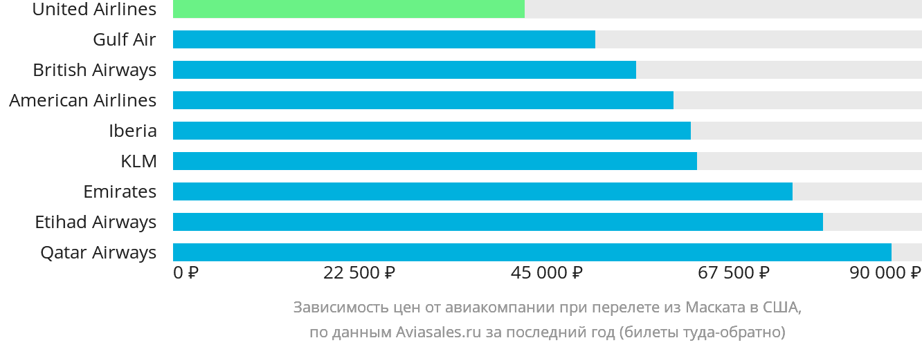Динамика цен в зависимости от авиакомпании, совершающей перелёт из Маската в США