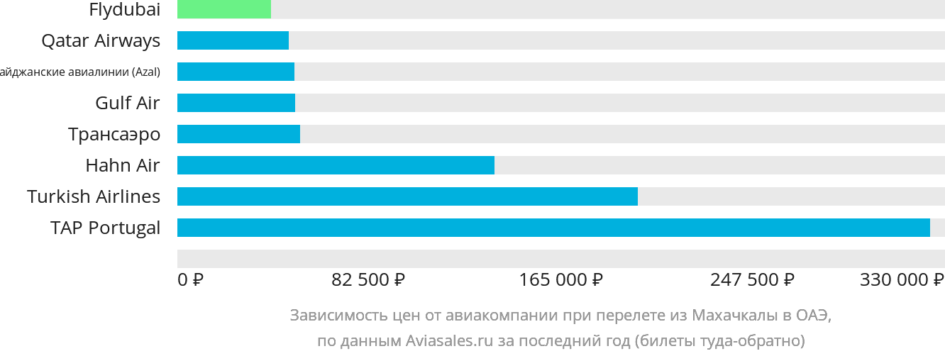Динамика цен в зависимости от авиакомпании, совершающей перелёт из Махачкалы в ОАЭ