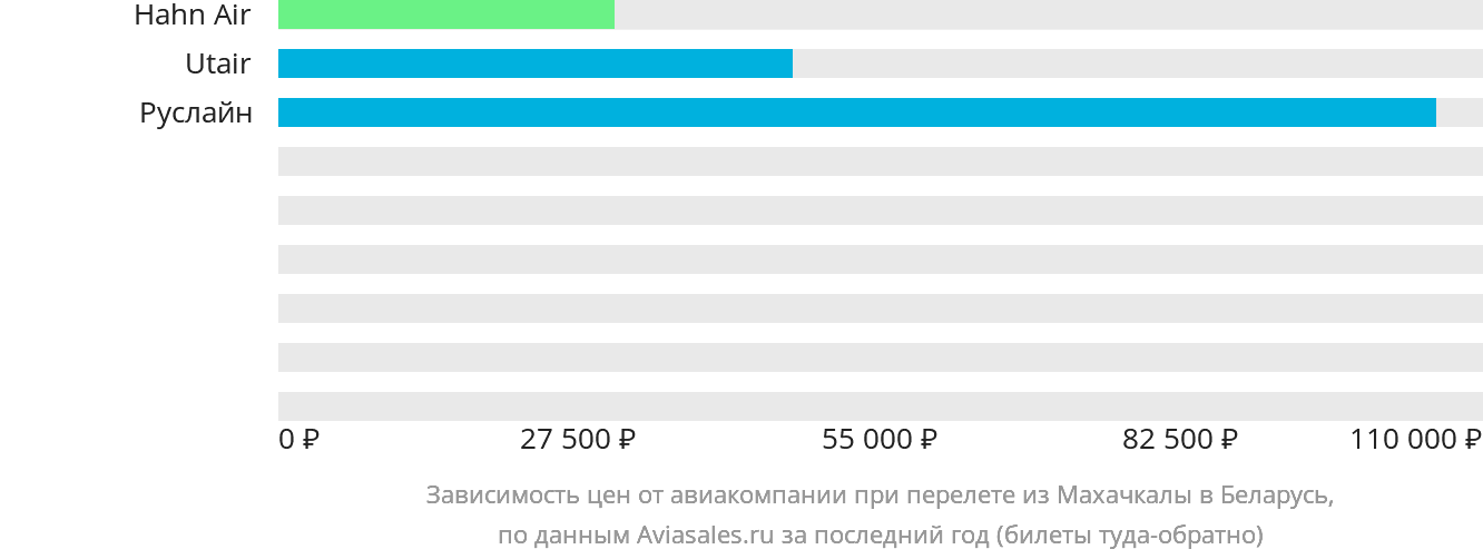 Динамика цен в зависимости от авиакомпании, совершающей перелёт из Махачкалы в Беларусь
