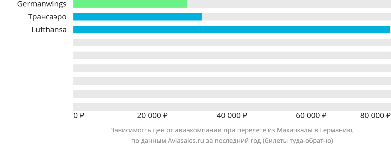 Динамика цен в зависимости от авиакомпании, совершающей перелёт из Махачкалы в Германию