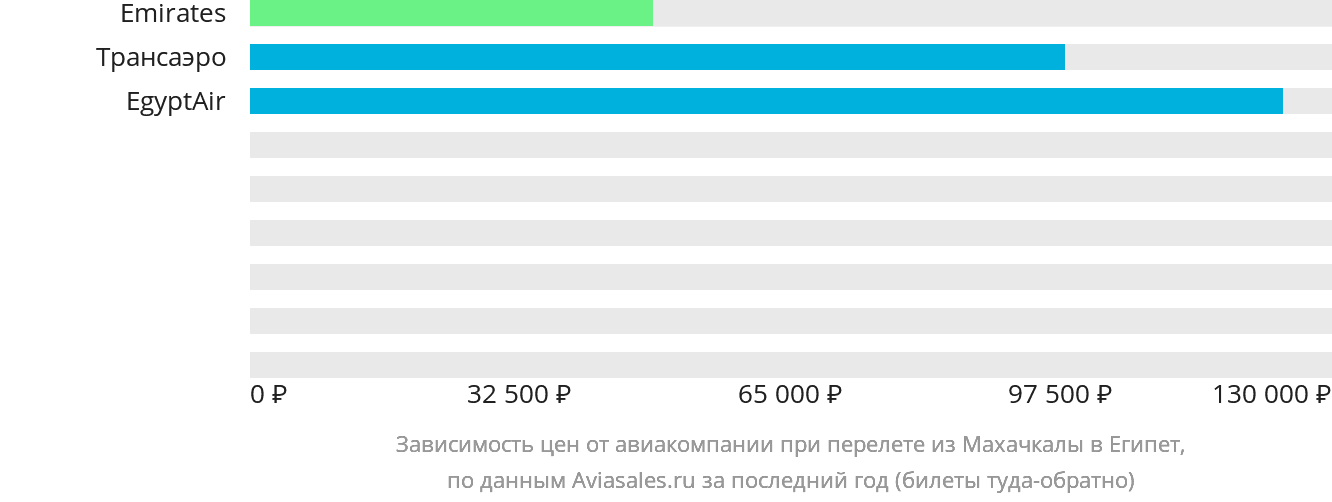 Динамика цен в зависимости от авиакомпании, совершающей перелёт из Махачкалы в Египет