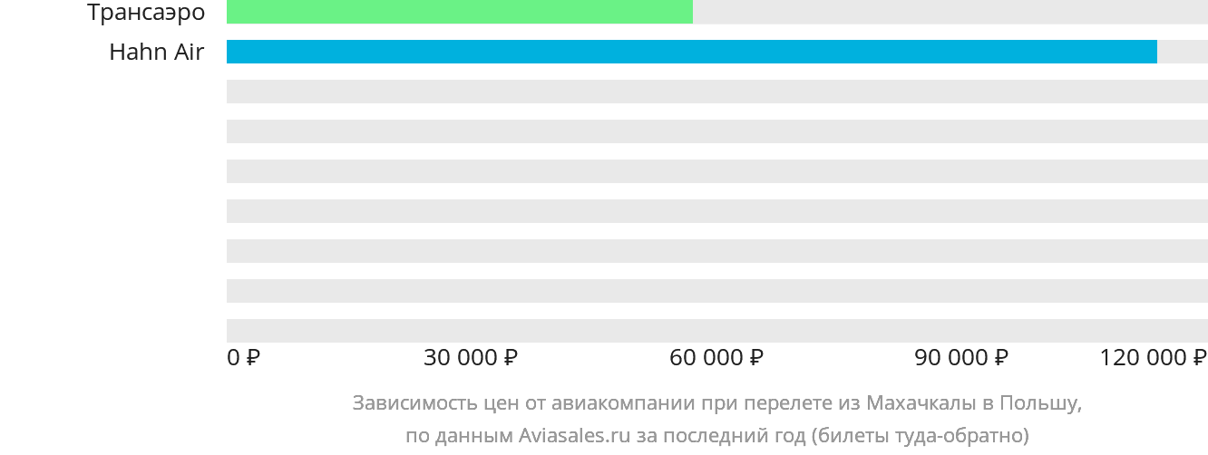 Динамика цен в зависимости от авиакомпании, совершающей перелёт из Махачкалы в Польшу