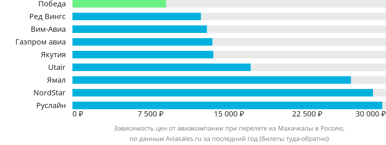 Динамика цен в зависимости от авиакомпании, совершающей перелёт из Махачкалы в Россию