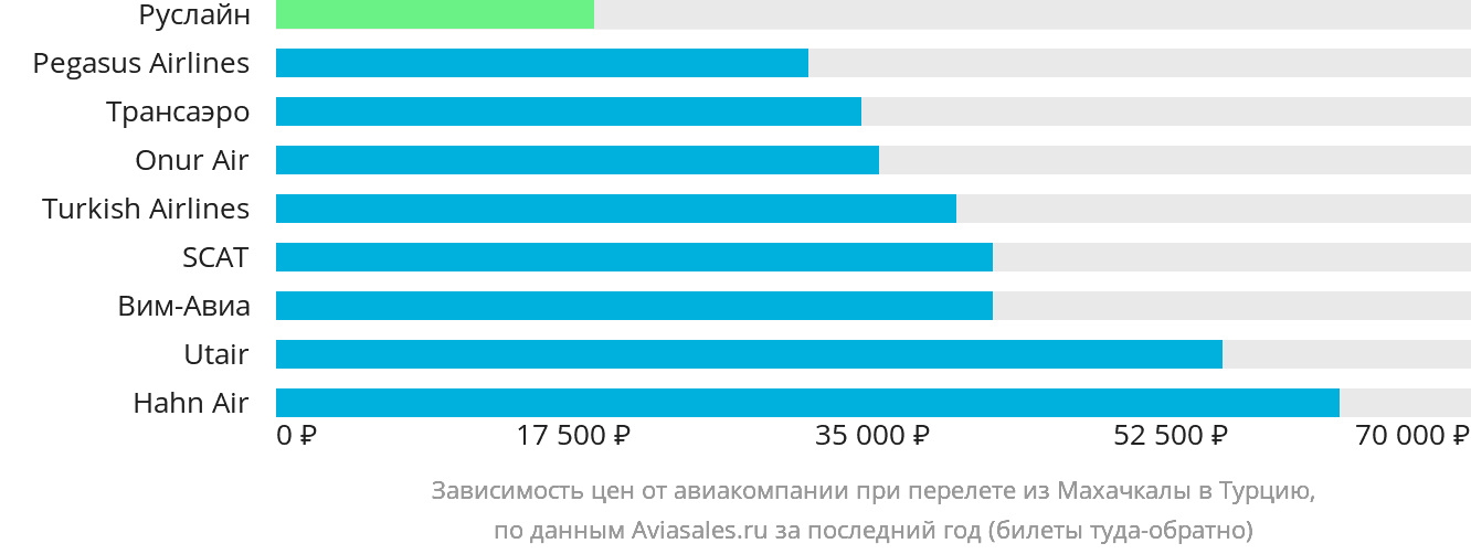 Динамика цен в зависимости от авиакомпании, совершающей перелёт из Махачкалы в Турцию