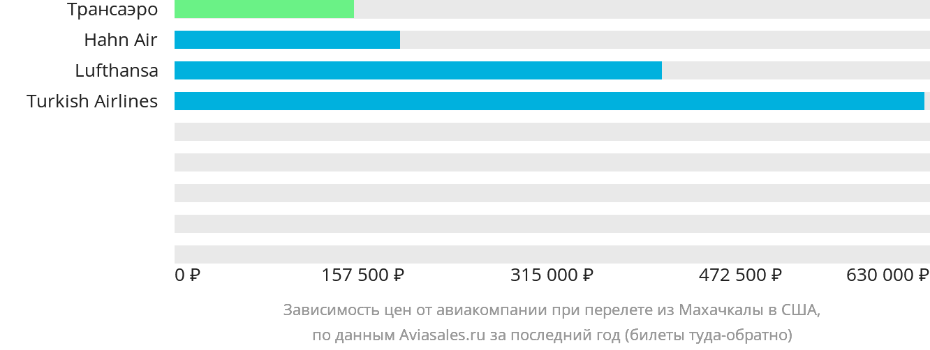 Динамика цен в зависимости от авиакомпании, совершающей перелёт из Махачкалы в США