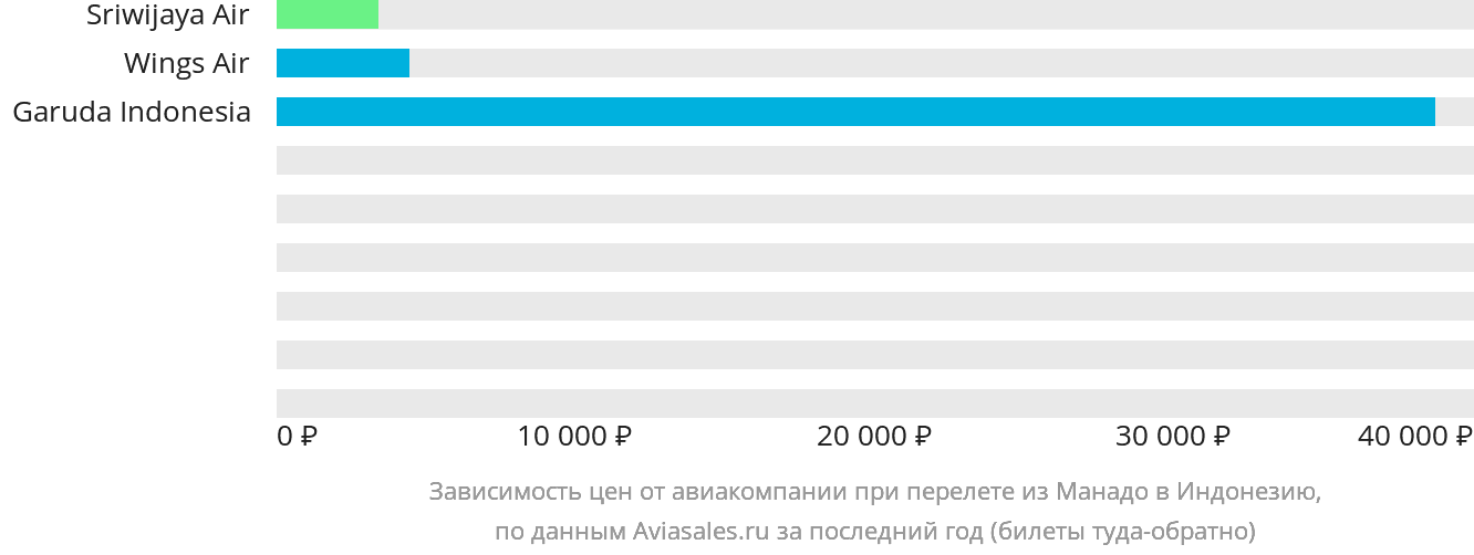 Динамика цен в зависимости от авиакомпании, совершающей перелёт из Манадо в Индонезию
