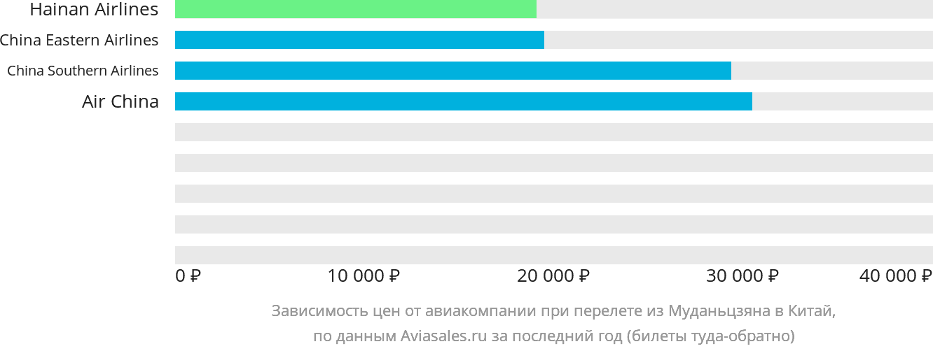 Динамика цен в зависимости от авиакомпании, совершающей перелёт из Муданьцзяна в Китай