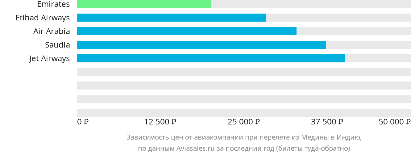 Динамика цен в зависимости от авиакомпании, совершающей перелёт из Медины в Индию