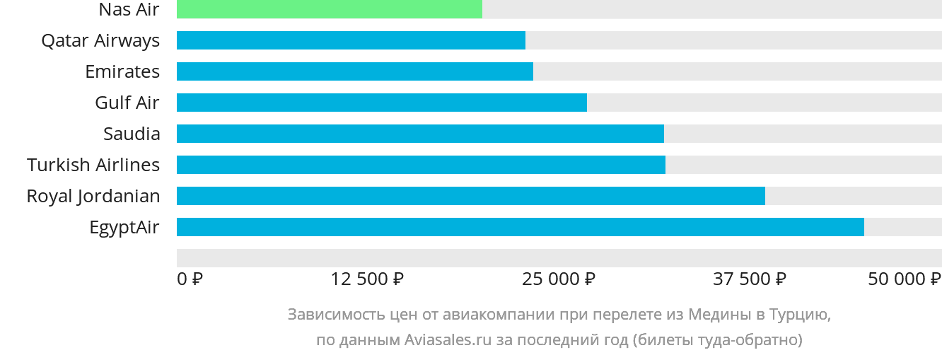 Динамика цен в зависимости от авиакомпании, совершающей перелёт из Медины в Турцию