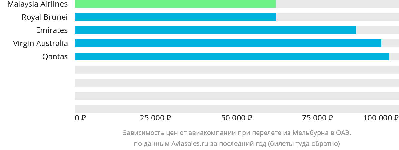 Динамика цен в зависимости от авиакомпании, совершающей перелёт из Мельбурна в ОАЭ