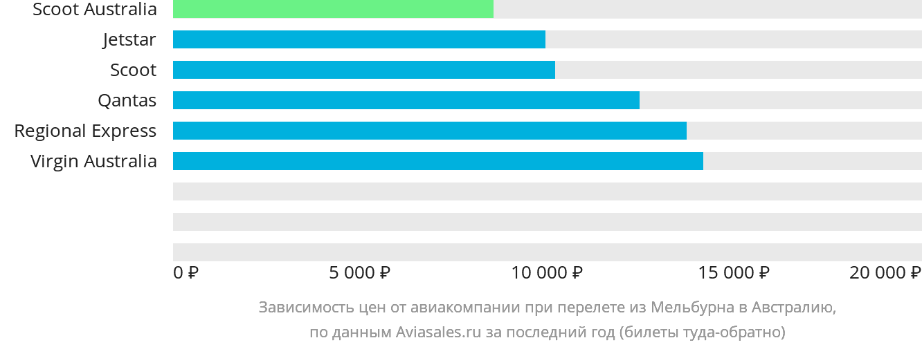 Динамика цен в зависимости от авиакомпании, совершающей перелёт из Мельбурна в Австралию