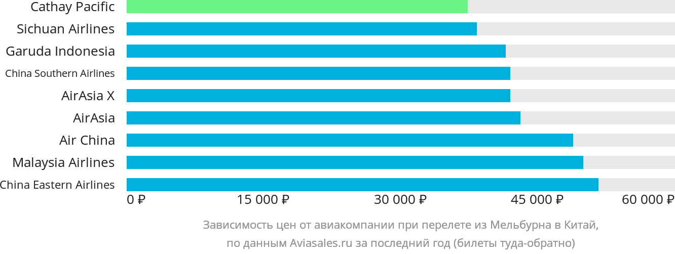 Динамика цен в зависимости от авиакомпании, совершающей перелёт из Мельбурна в Китай