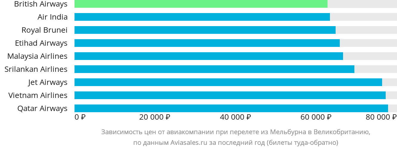 Динамика цен в зависимости от авиакомпании, совершающей перелёт из Мельбурна в Великобританию