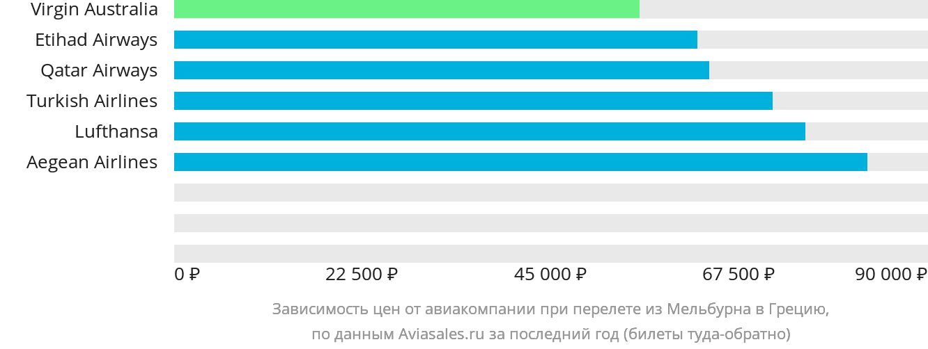 Динамика цен в зависимости от авиакомпании, совершающей перелёт из Мельбурна в Грецию