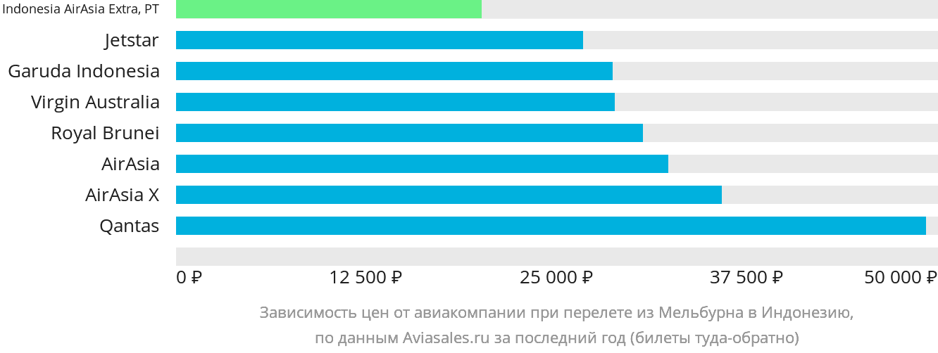 Динамика цен в зависимости от авиакомпании, совершающей перелёт из Мельбурна в Индонезию