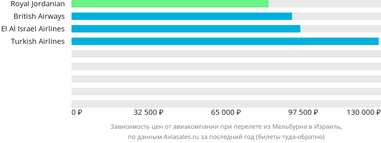 Динамика цен в зависимости от авиакомпании, совершающей перелёт из Мельбурна в Израиль
