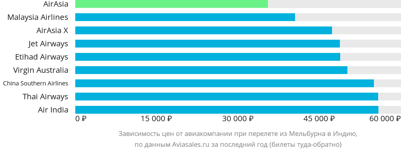 Динамика цен в зависимости от авиакомпании, совершающей перелёт из Мельбурна в Индию
