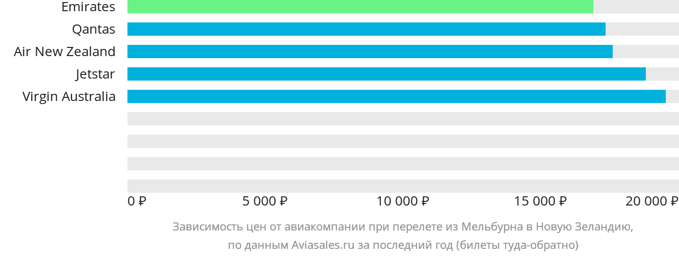 Динамика цен в зависимости от авиакомпании, совершающей перелёт из Мельбурна в Новую Зеландию