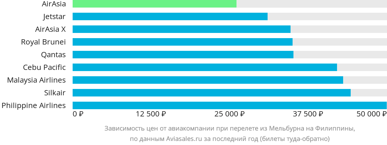Динамика цен в зависимости от авиакомпании, совершающей перелёт из Мельбурна на Филиппины
