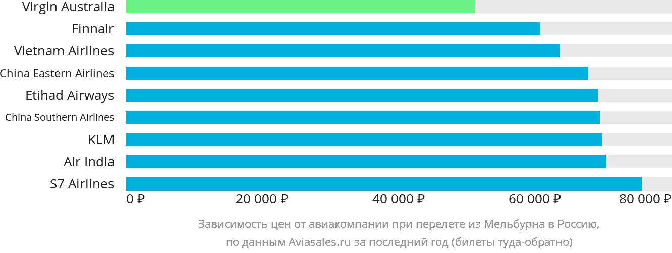 Динамика цен в зависимости от авиакомпании, совершающей перелёт из Мельбурна в Россию